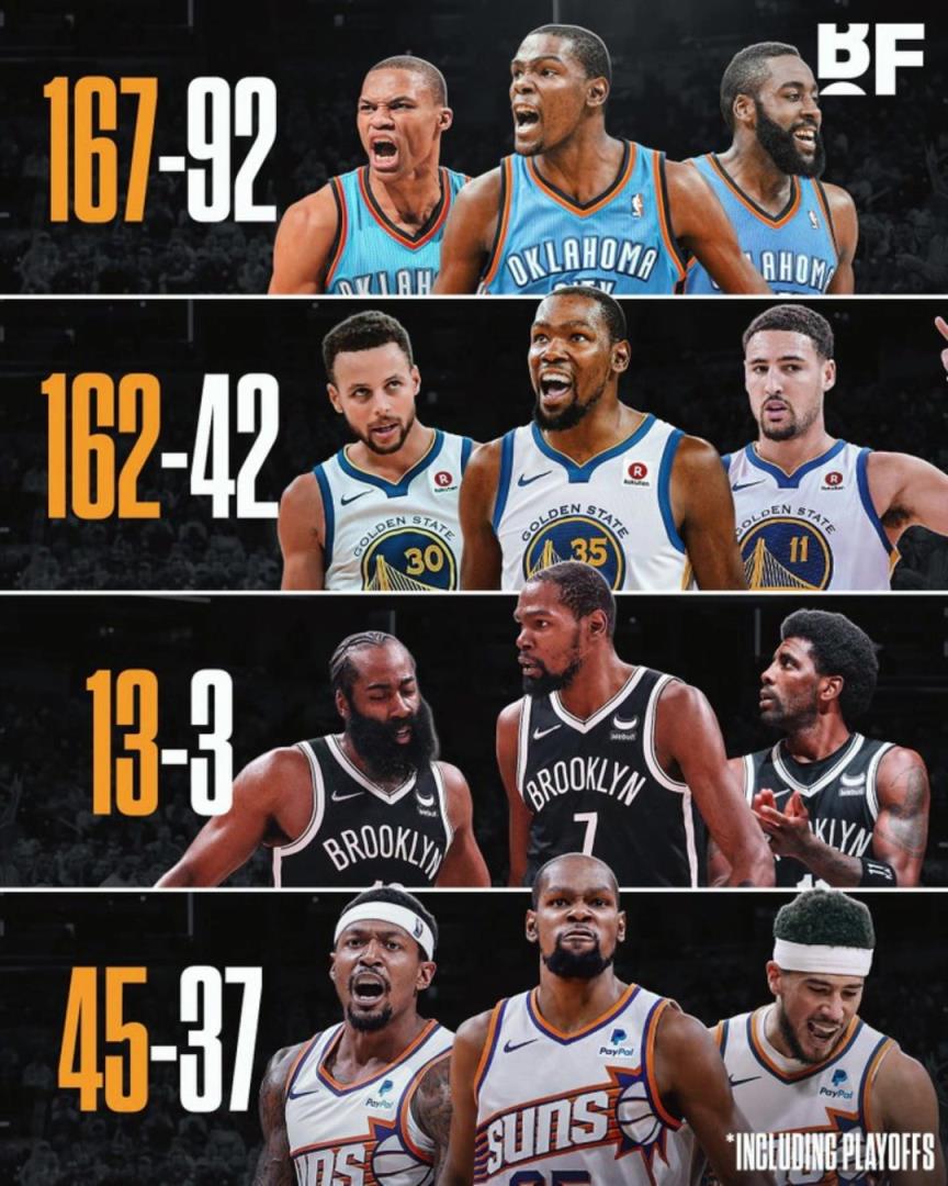 杜蘭特各階段三巨頭勝率：籃網(wǎng)時(shí)代13-3，太陽(yáng)時(shí)代拉完了